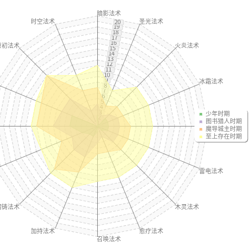 pChart